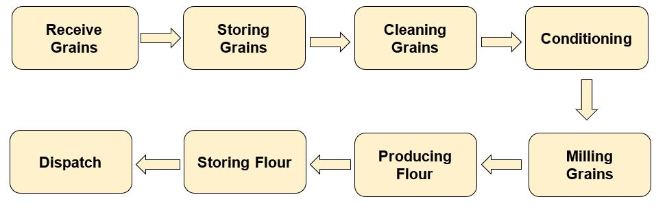 flour milling process step by step