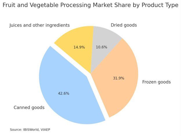 fruit and vegetable processing market share