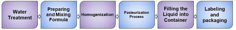 processing non-alcoholic beverages steps