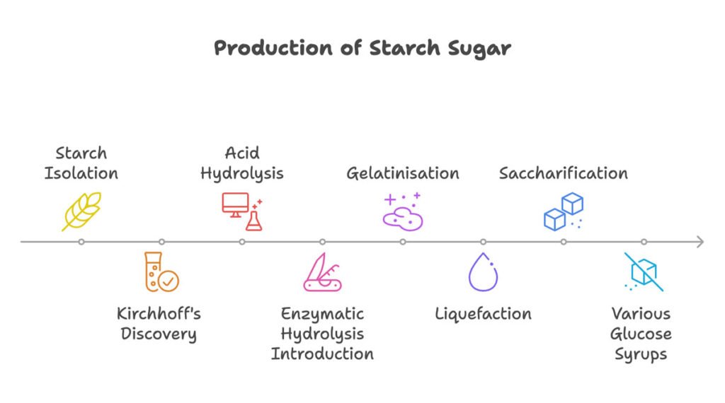 production of starch sugar