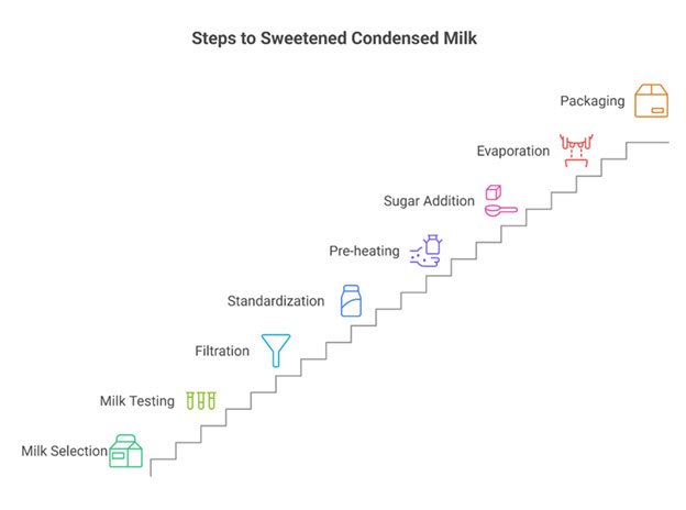 steps to sweetened condensed milk