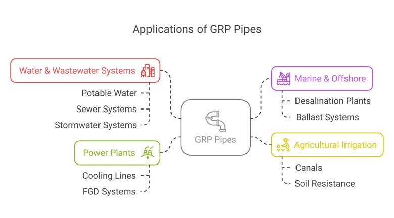 GRP pipe applications