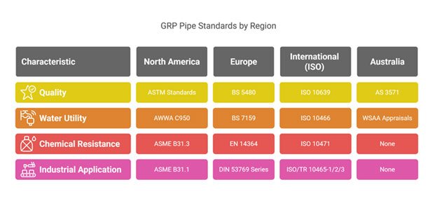 grp pipe standards region