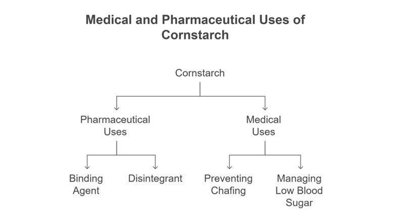 medical uses of cornstarch