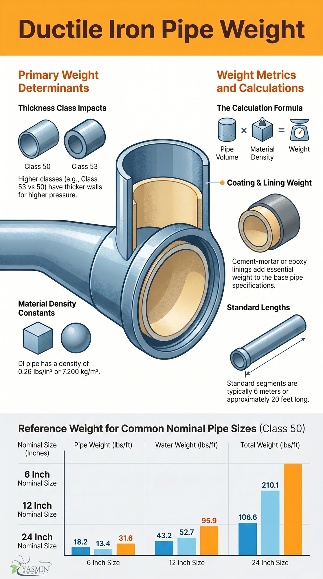 ductile pipe weight infographic