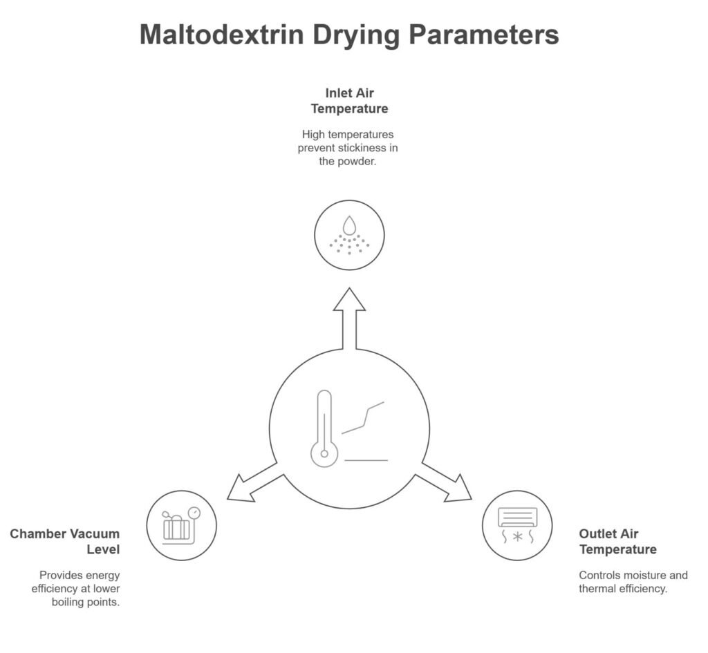 maltodextrin drying parameters