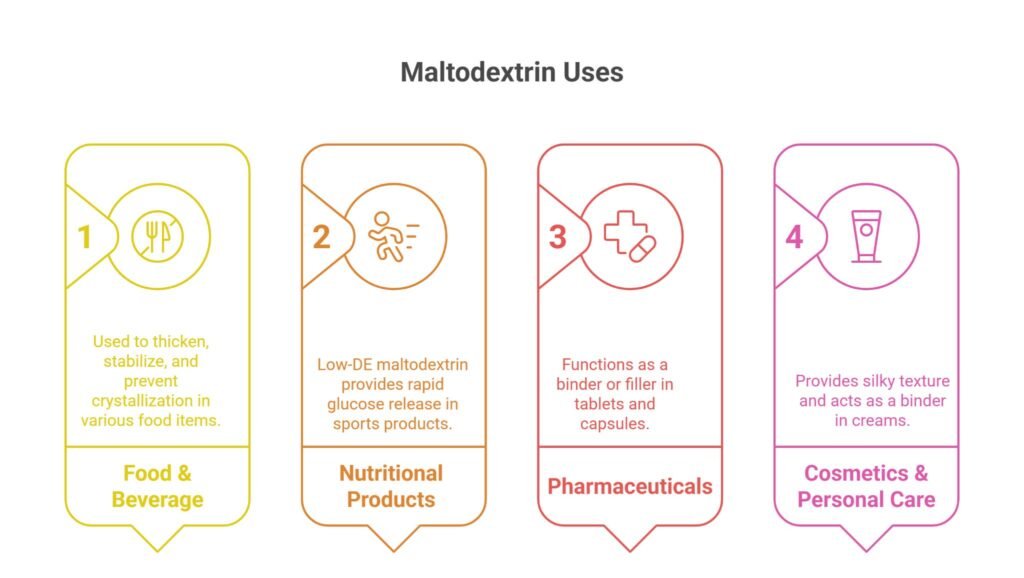 maltodextrin uses