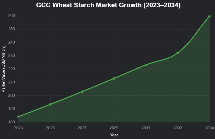 wheat starch gcc