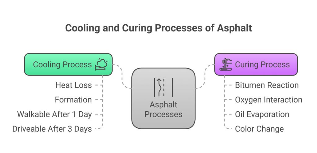 Asphalt cooling process