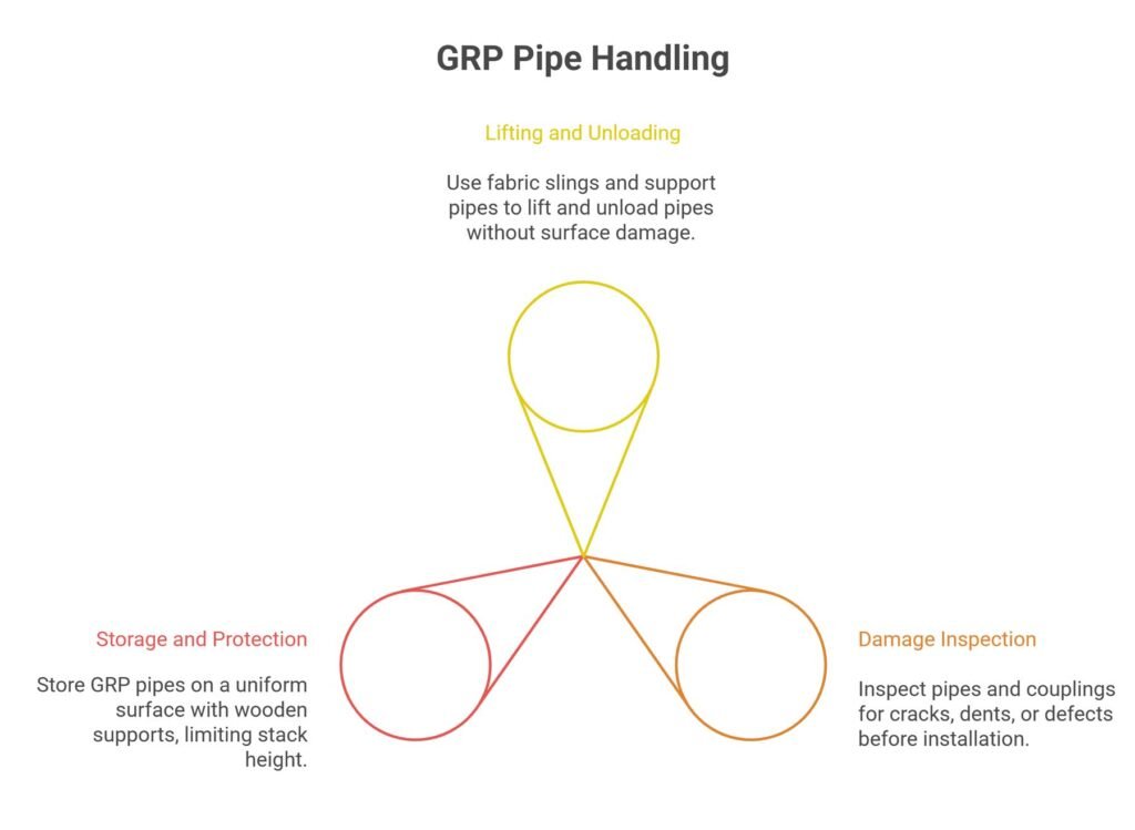 Handling GRP Pipe Installation