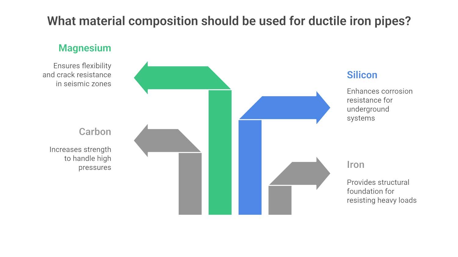 Material Composition and Properties DI Pipe