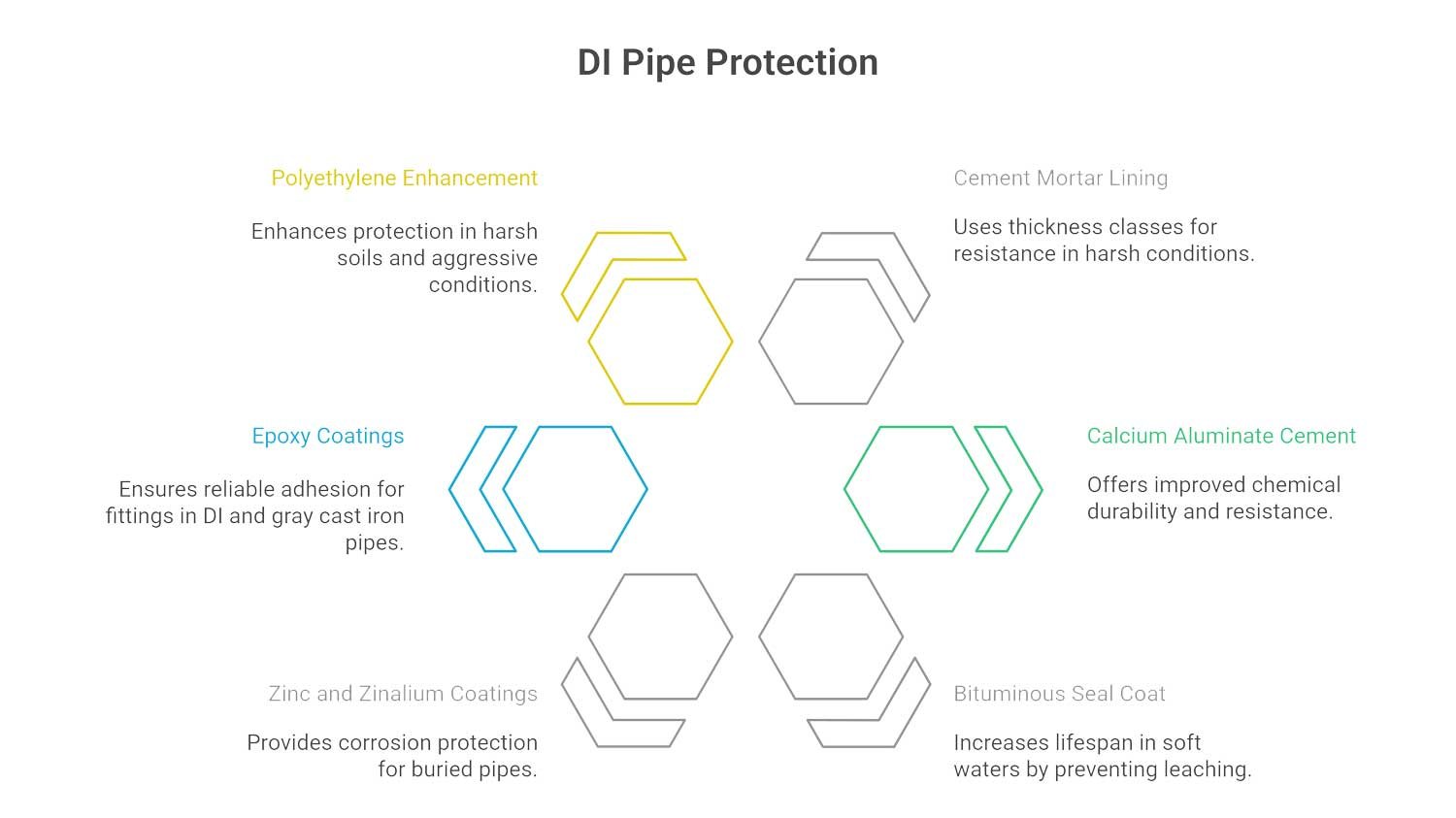 ductile pipe protection