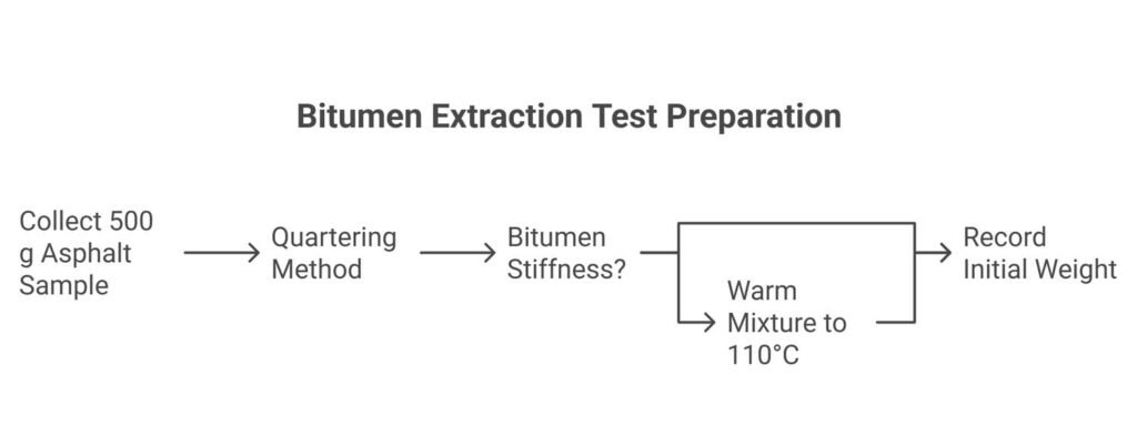 Bitumen preparation extraction test