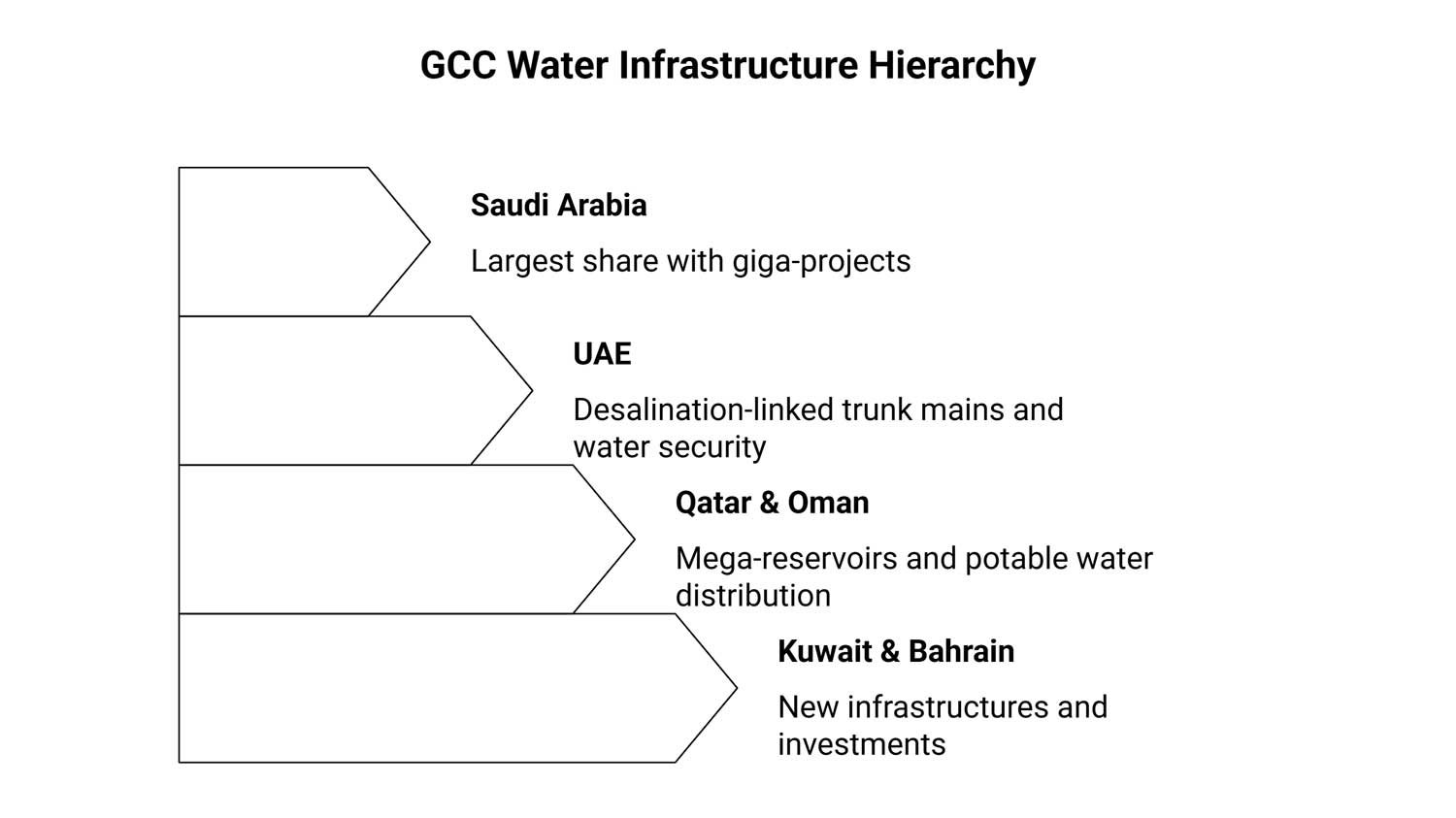 GCC water infrastructure