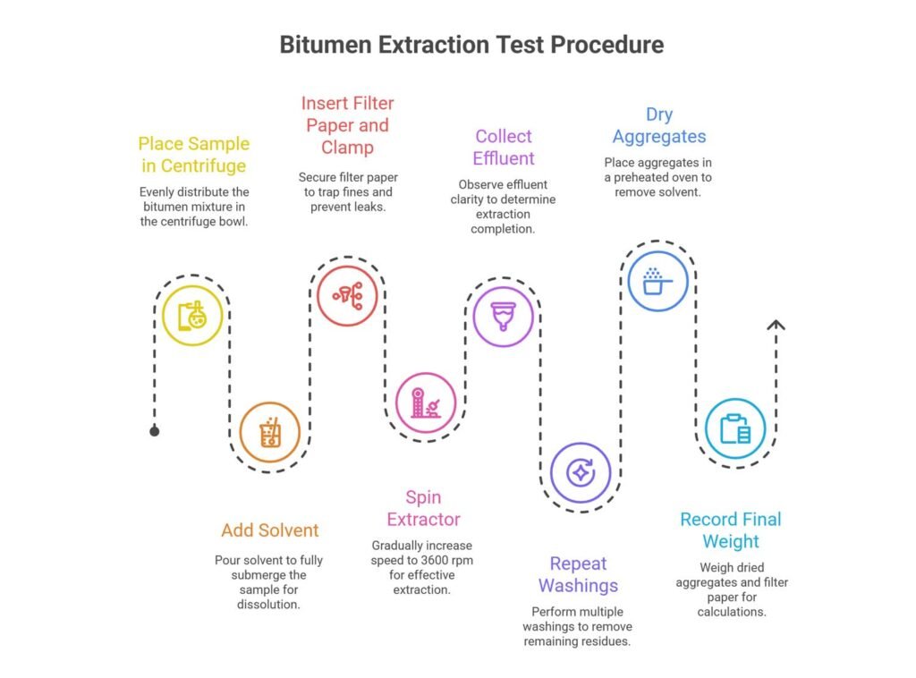 bitumen extraction test procedure