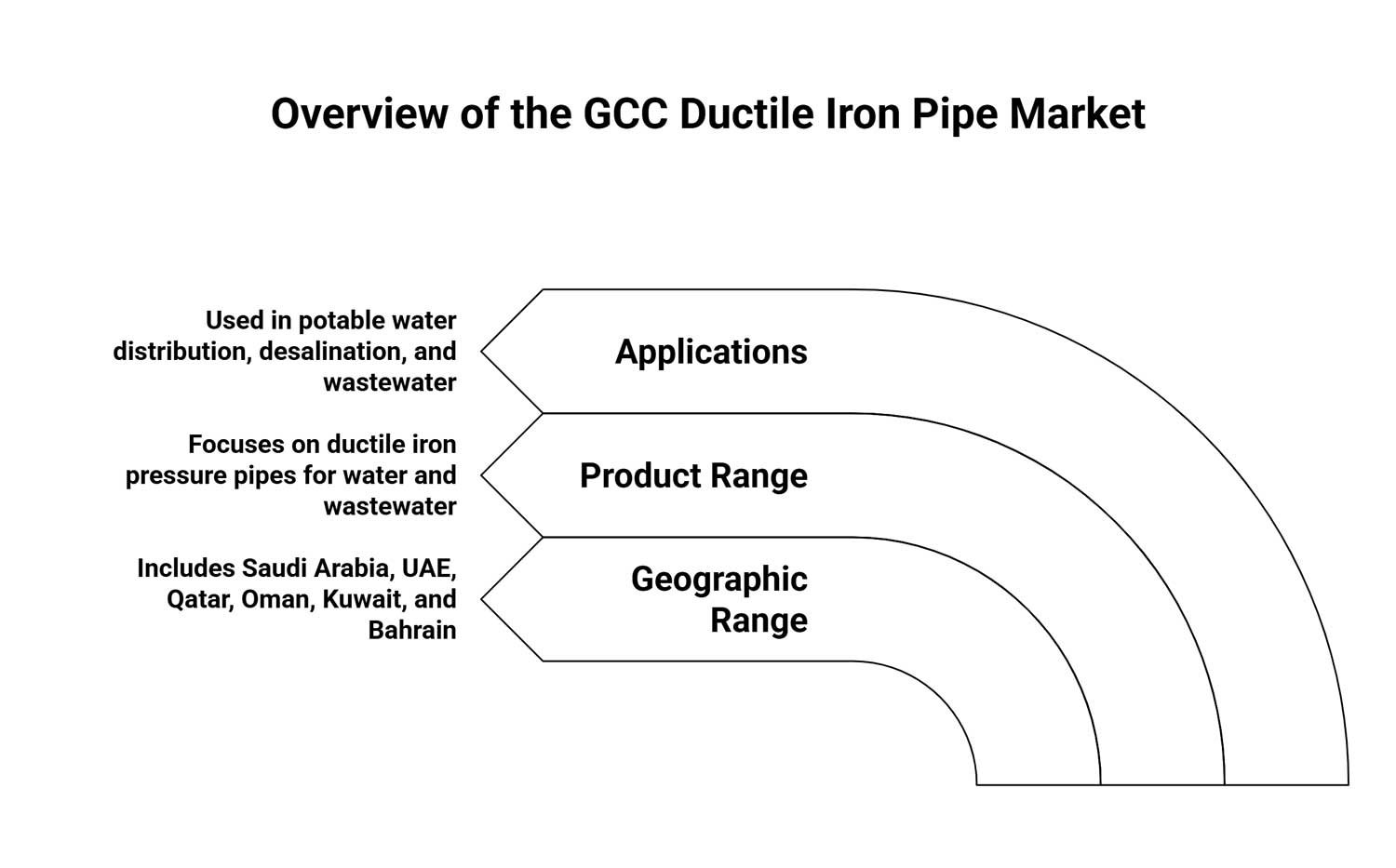 gcc di pipe market