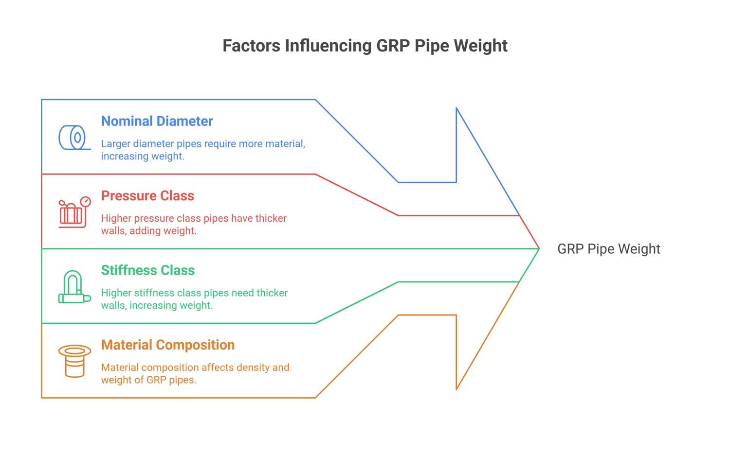 grp pipe weight factors