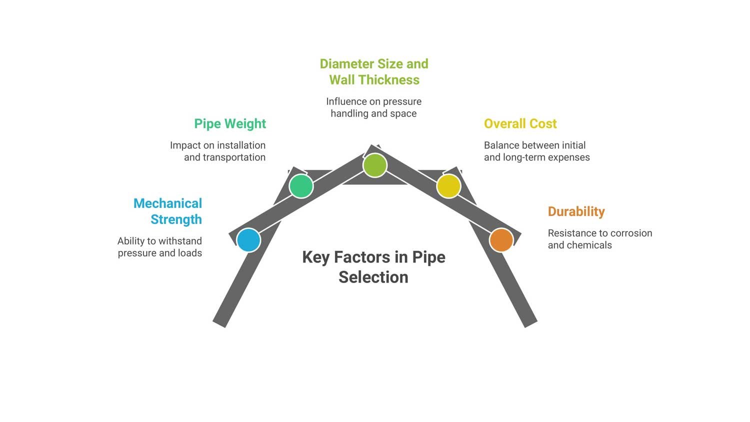 key factors pipe selection