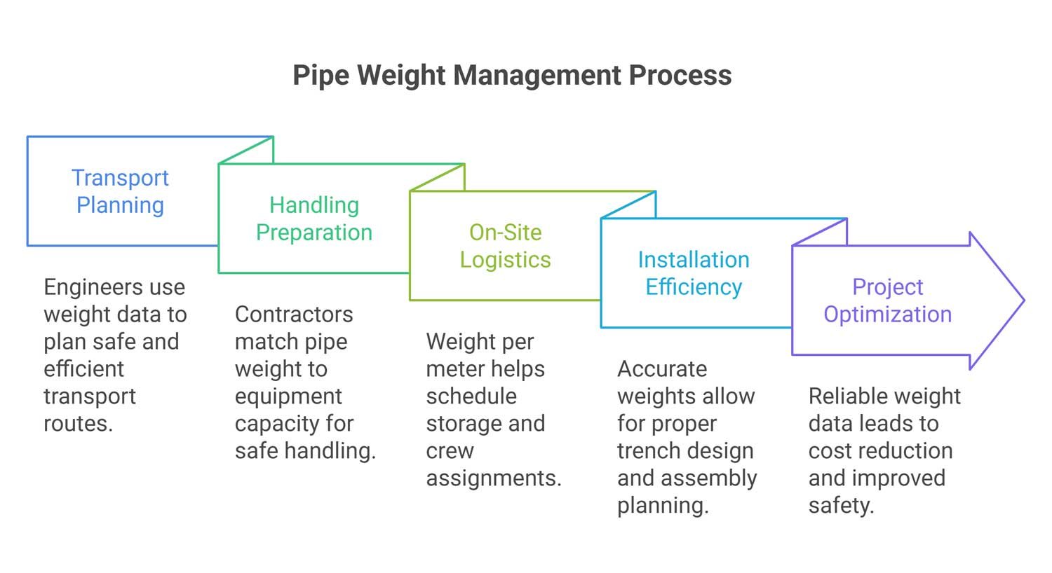 pipe weight management