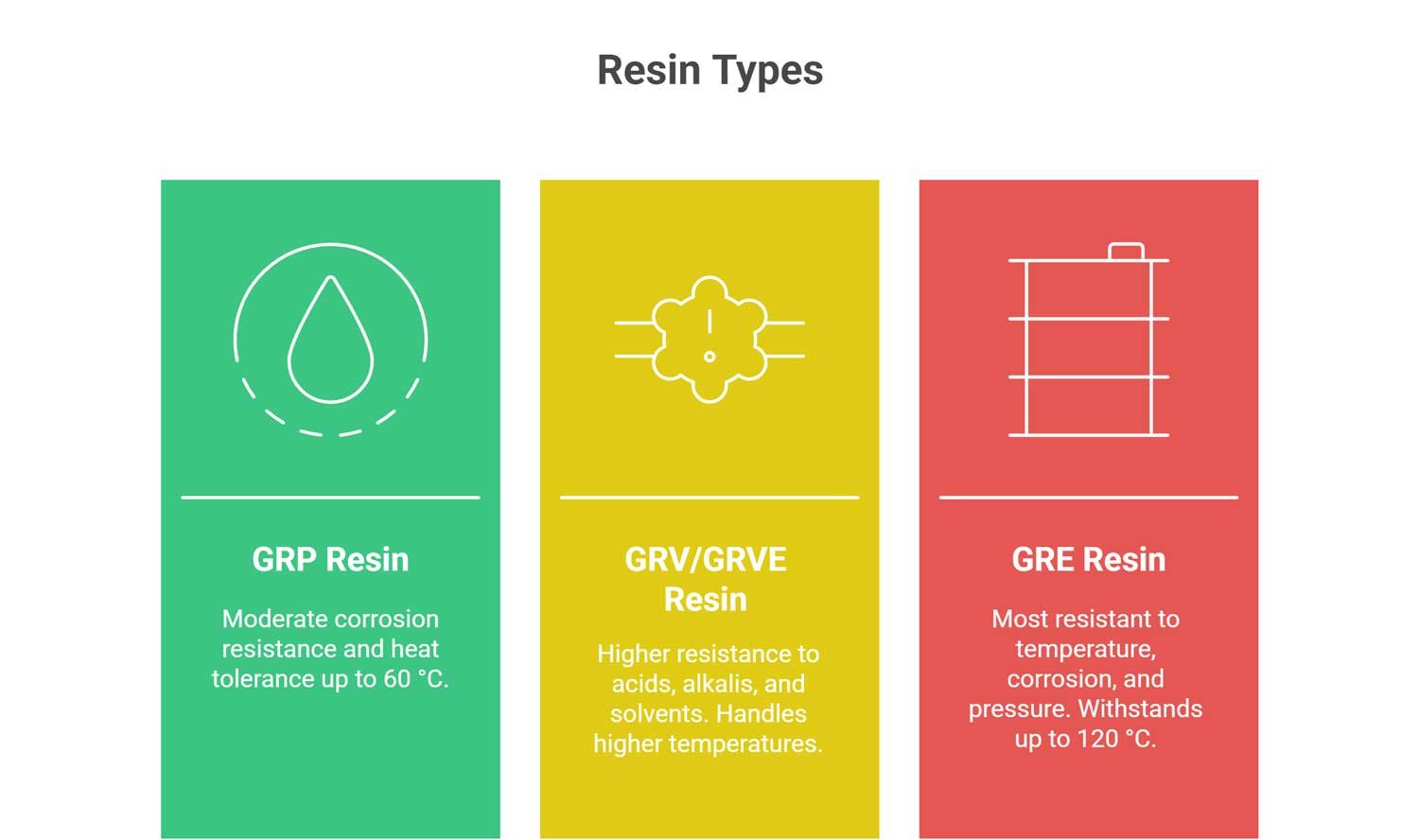 types based on resin types