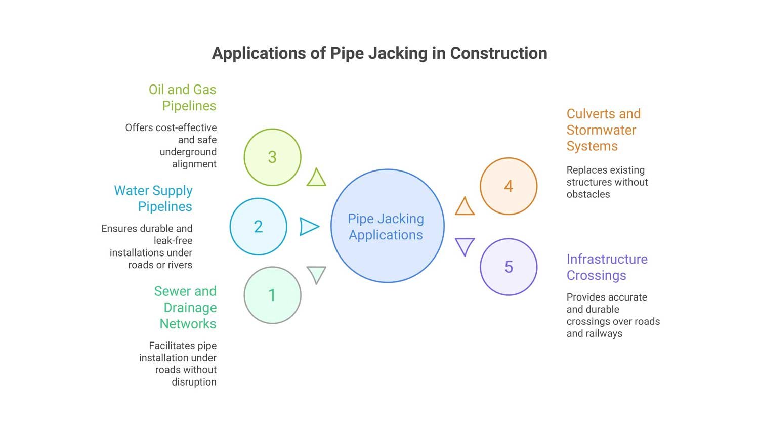 Applications pipe jacking Construction