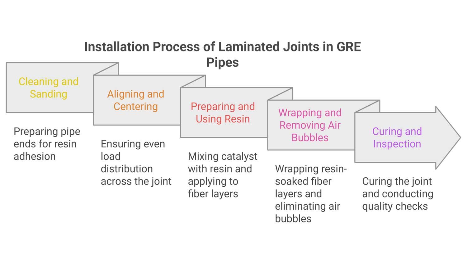 joints in GRE pipe