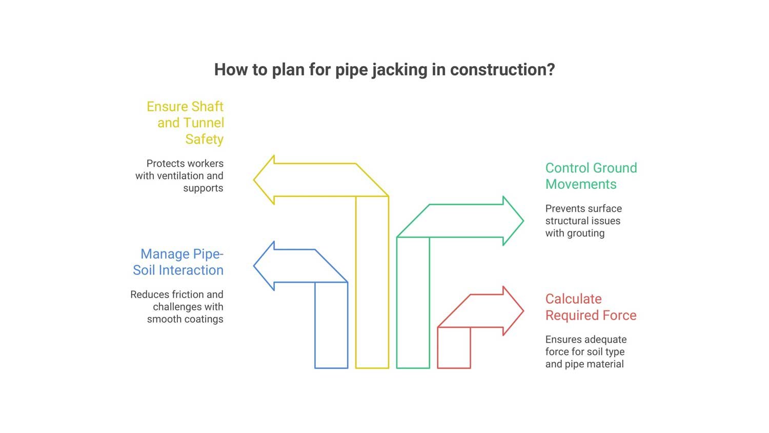 plan pipe jacking construction