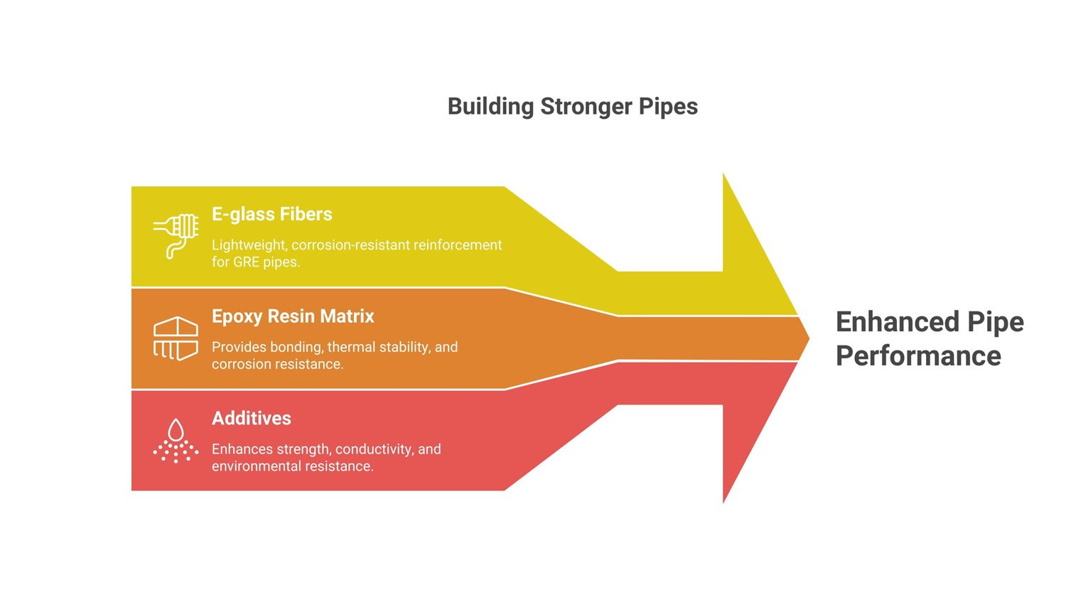 stronger pipes gre